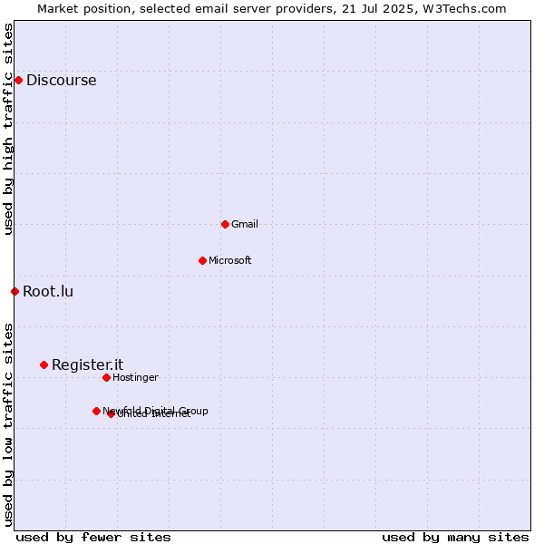Market position of Register.it vs. Discourse vs. Root.lu