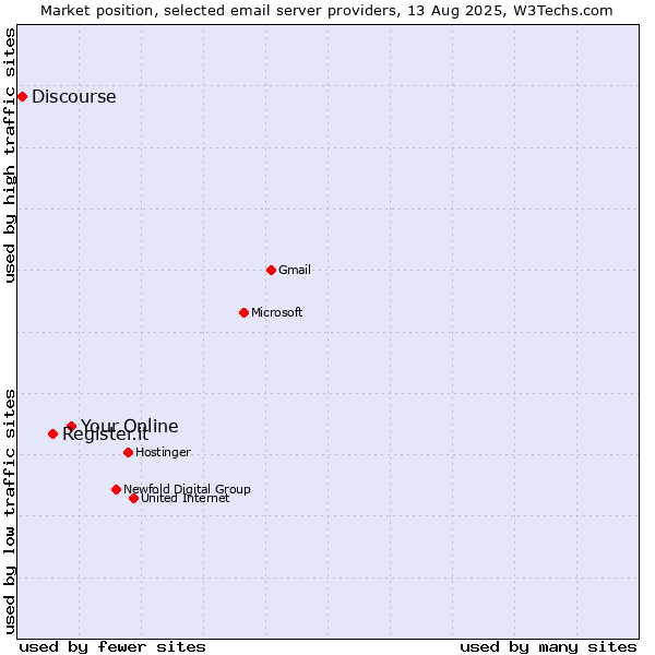 Market position of Your.Online vs. Register.it vs. Discourse