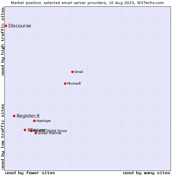 Market position of XServer vs. Register.it vs. Discourse