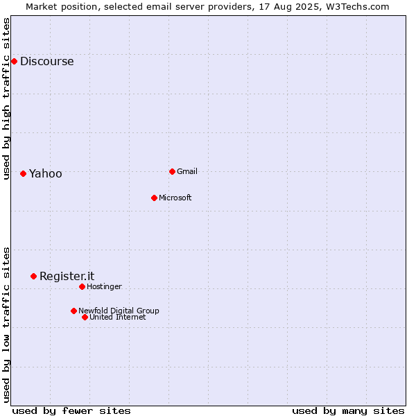 Market position of Register.it vs. Yahoo vs. Discourse