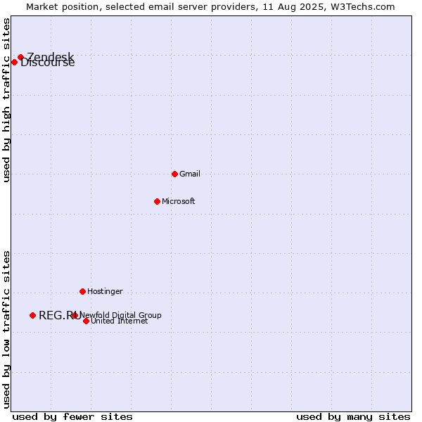 Market position of REG.RU vs. Zendesk vs. Discourse