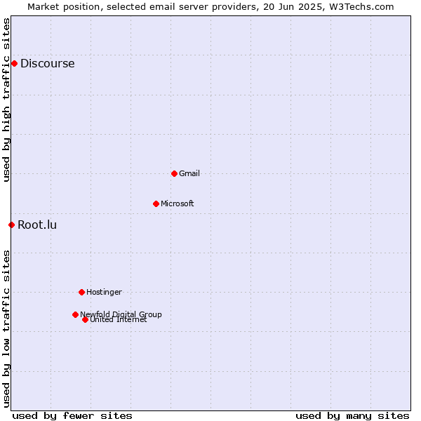 Market position of Discourse vs. Root.lu