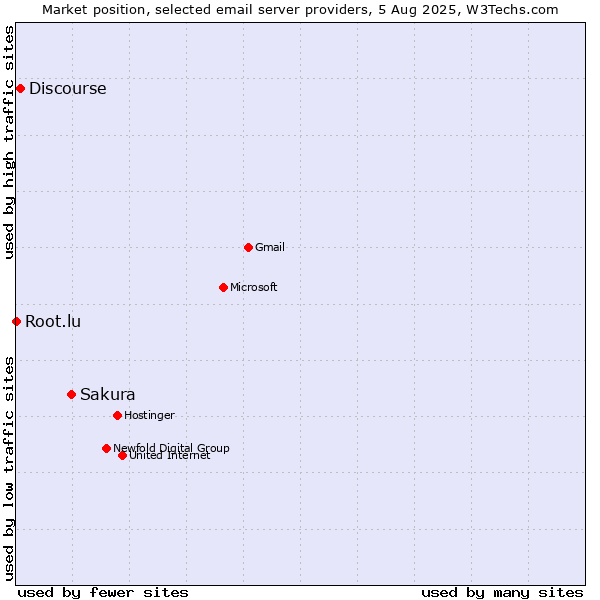 Market position of Sakura vs. Discourse vs. Root.lu