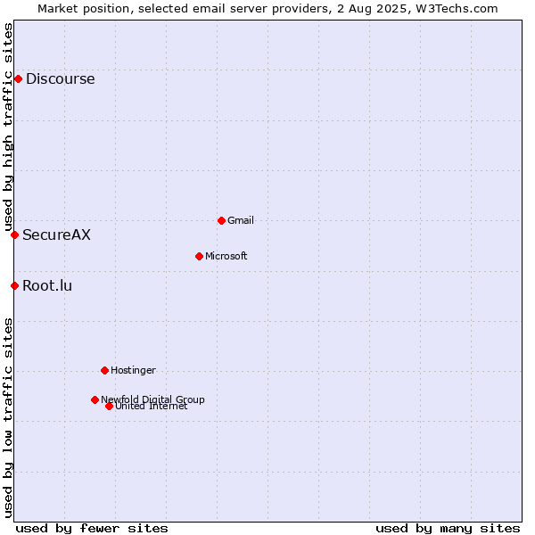 Market position of Discourse vs. Root.lu vs. SecureAX