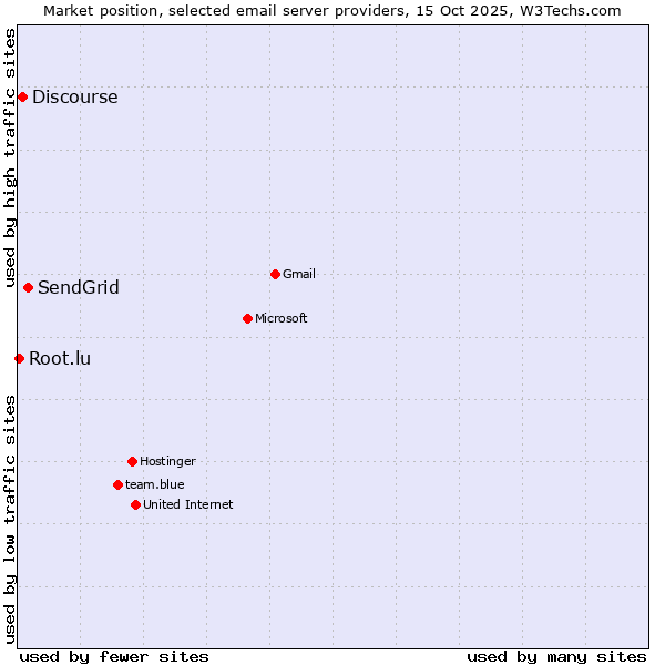 Market position of SendGrid vs. Discourse vs. Root.lu