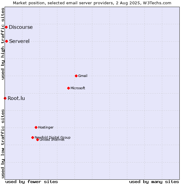 Market position of Serverel vs. Discourse vs. Root.lu