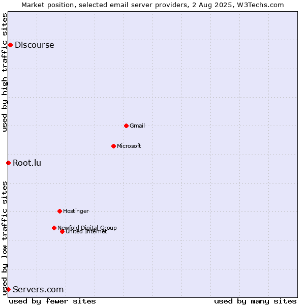 Market position of Discourse vs. Root.lu vs. Servers.com