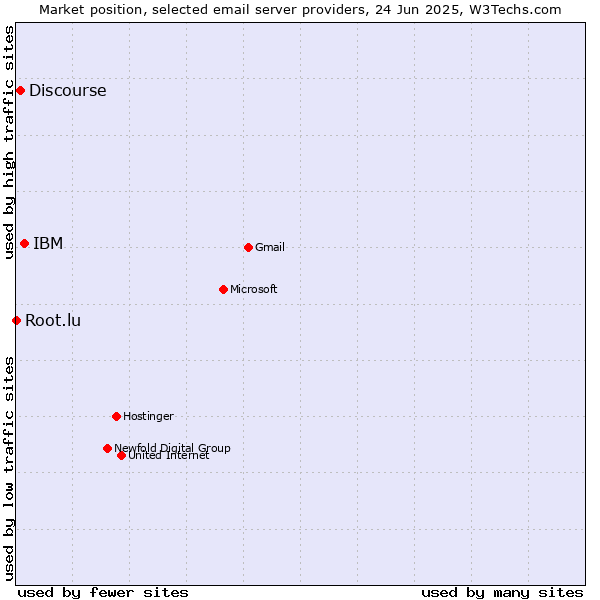Market position of IBM vs. Discourse vs. Root.lu