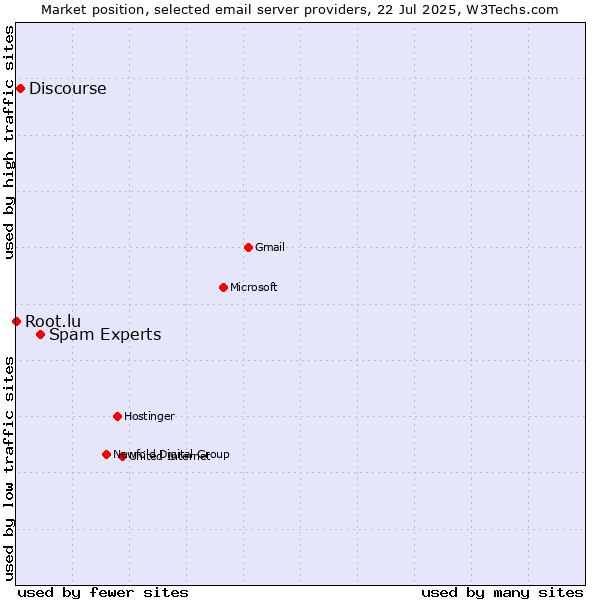 Market position of Spam Experts vs. Discourse vs. Root.lu
