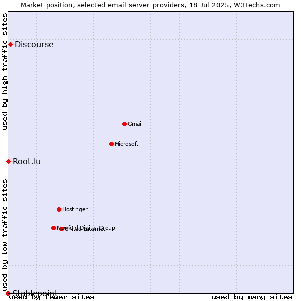 Market position of Discourse vs. Root.lu vs. Stablepoint