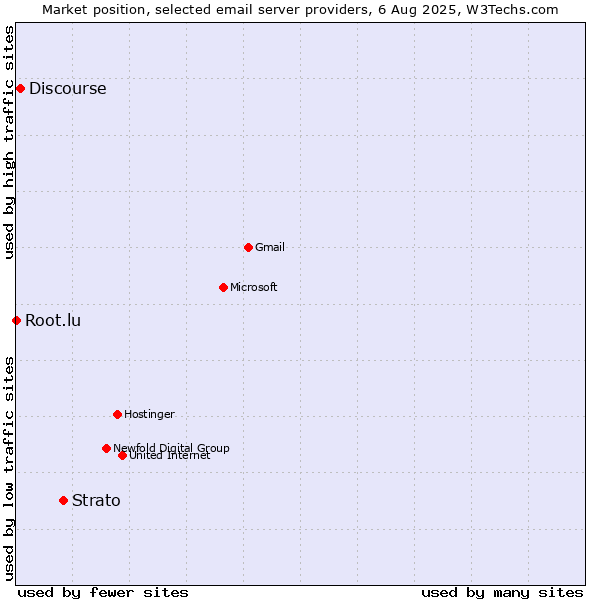 Market position of Strato vs. Discourse vs. Root.lu