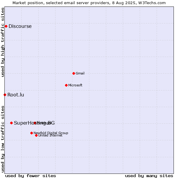 Market position of SuperHosting.BG vs. Discourse vs. Root.lu