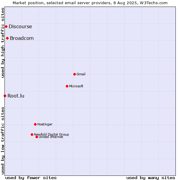 Market position of Broadcom vs. Discourse vs. Root.lu