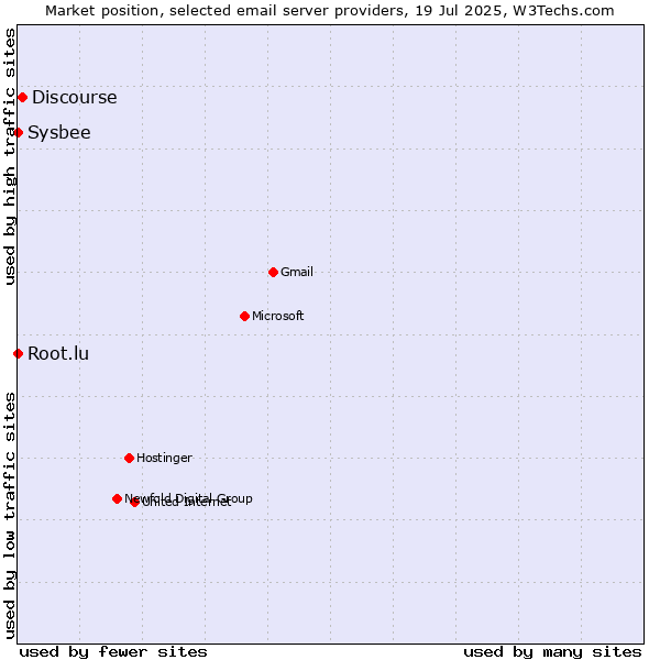 Market position of Discourse vs. Root.lu vs. Sysbee