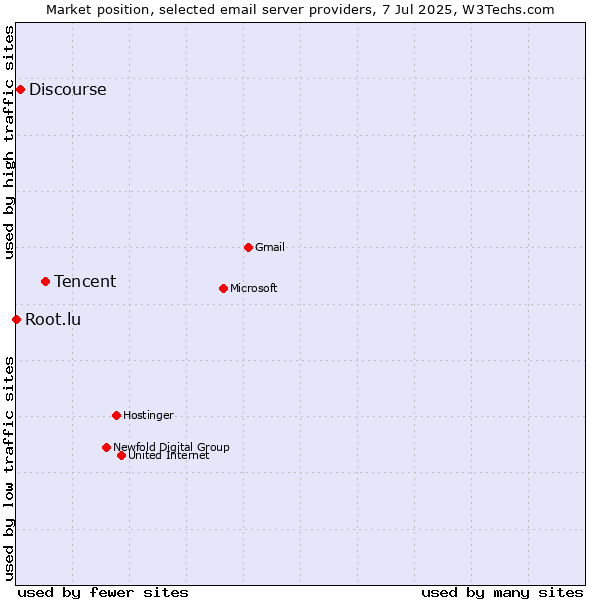 Market position of Tencent vs. Discourse vs. Root.lu