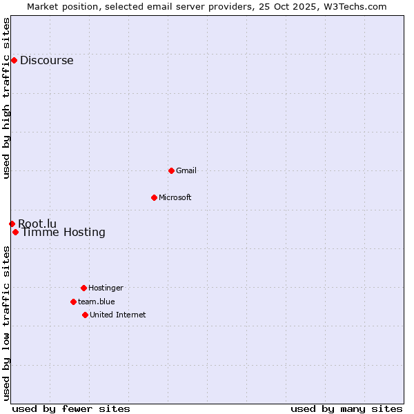 Market position of Timme Hosting vs. Discourse vs. Root.lu