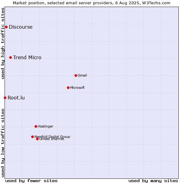 Market position of Trend Micro vs. Discourse vs. Root.lu