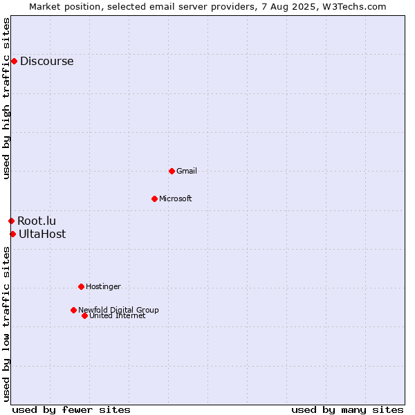 Market position of Discourse vs. UltaHost vs. Root.lu