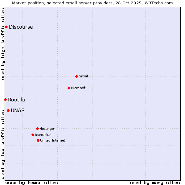 Market position of UNAS vs. Discourse vs. Root.lu