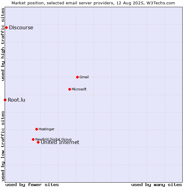 Market position of United Internet vs. Discourse vs. Root.lu