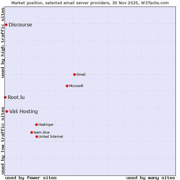 Market position of Váš Hosting vs. Discourse vs. Root.lu