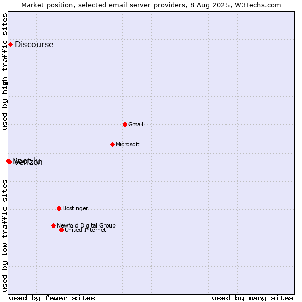 Market position of Discourse vs. Verizon vs. Root.lu