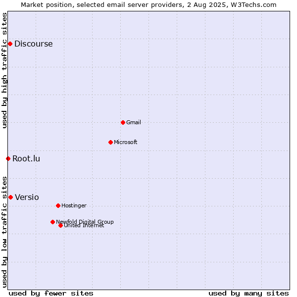 Market position of Versio vs. Discourse vs. Root.lu