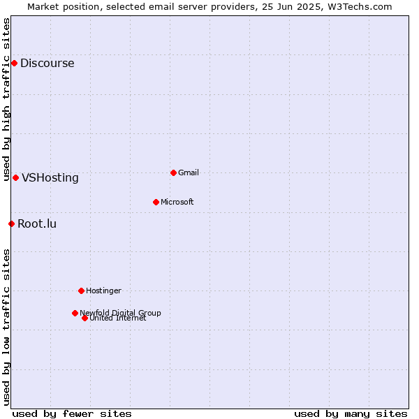 Market position of VSHosting vs. Discourse vs. Root.lu