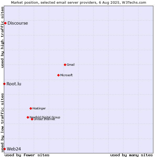 Market position of Discourse vs. Web24 vs. Root.lu