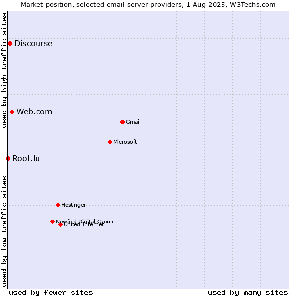 Market position of Web.com vs. Discourse vs. Root.lu