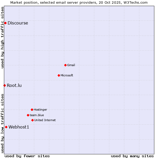 Market position of Webhost1 vs. Discourse vs. Root.lu