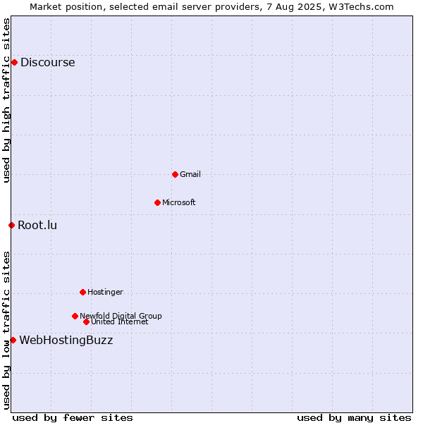 Market position of Discourse vs. WebHostingBuzz vs. Root.lu