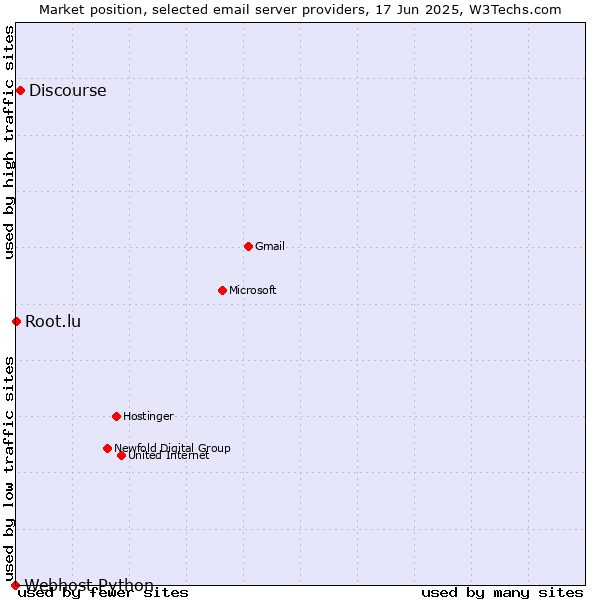 Market position of Discourse vs. Root.lu vs. Webhost Python