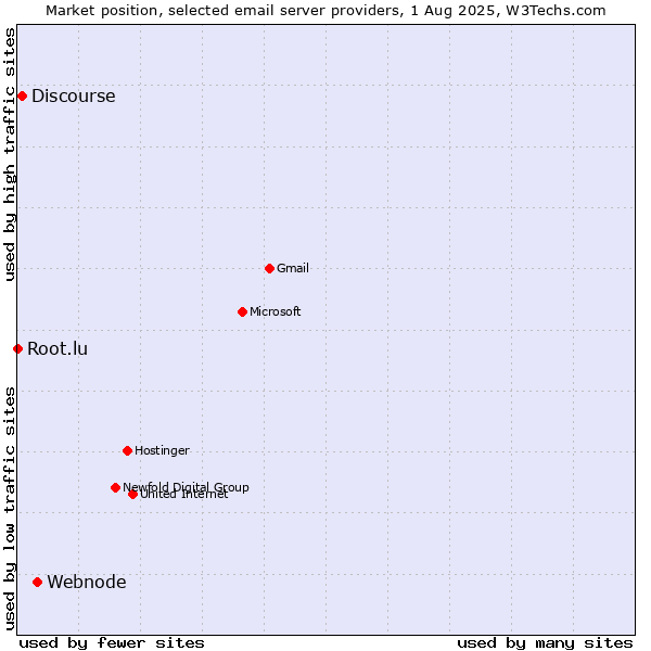 Market position of Webnode vs. Discourse vs. Root.lu