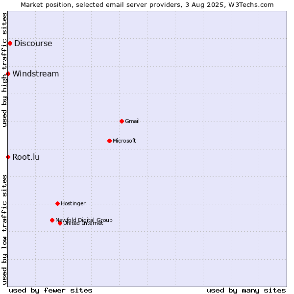 Market position of Discourse vs. Root.lu vs. Windstream