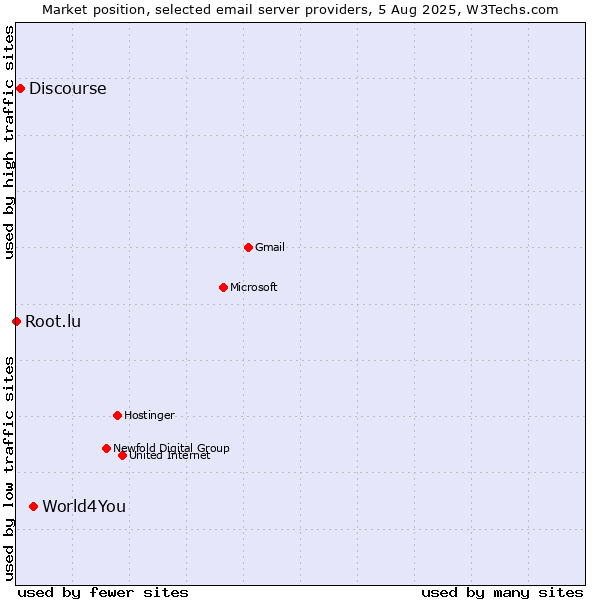 Market position of World4You vs. Discourse vs. Root.lu