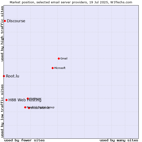 Market position of H88 Web Hosting vs. Discourse vs. Root.lu