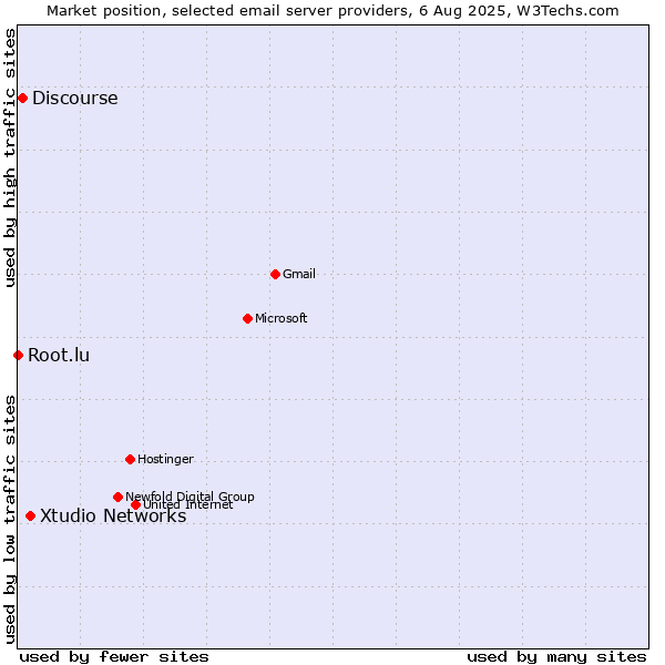 Market position of Xtudio Networks vs. Discourse vs. Root.lu