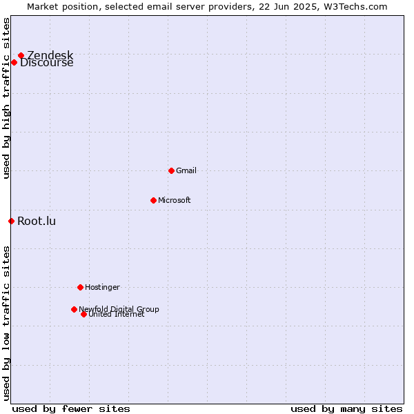 Market position of Zendesk vs. Discourse vs. Root.lu