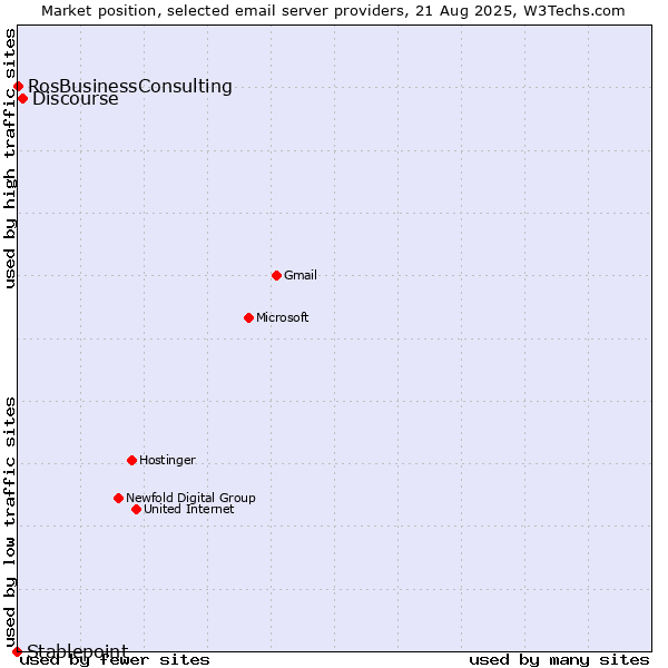 Market position of Discourse vs. RosBusinessConsulting vs. Stablepoint