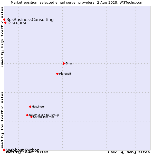 Market position of Discourse vs. RosBusinessConsulting vs. Webhost Python