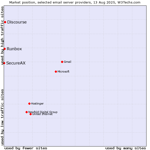 Market position of Discourse vs. Runbox vs. SecureAX