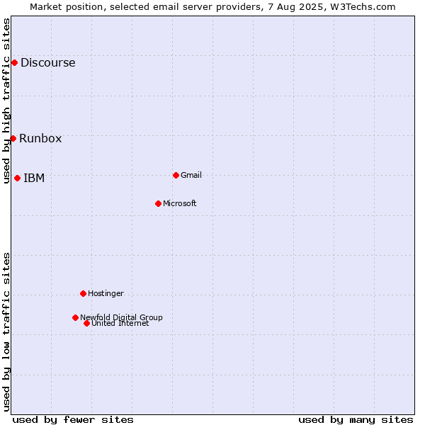 Market position of IBM vs. Discourse vs. Runbox