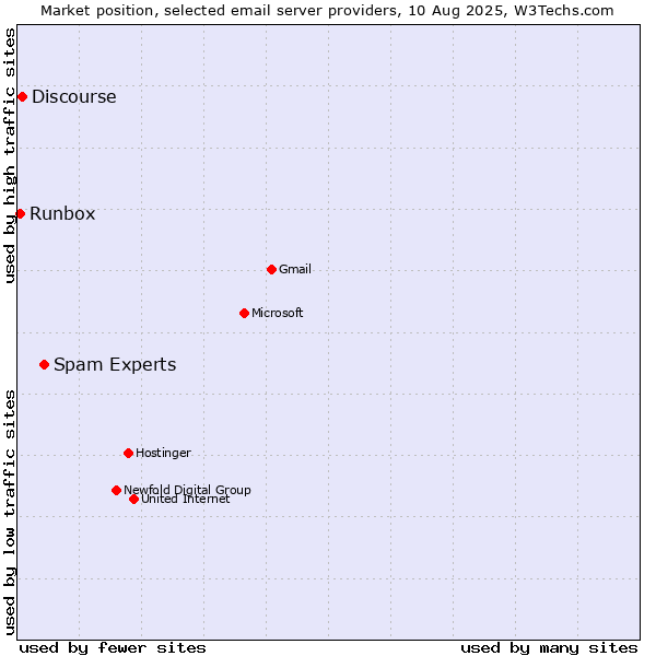 Market position of Spam Experts vs. Discourse vs. Runbox
