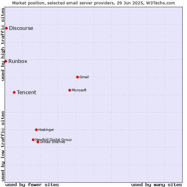 Market position of Tencent vs. Discourse vs. Runbox