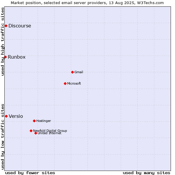 Market position of Versio vs. Discourse vs. Runbox