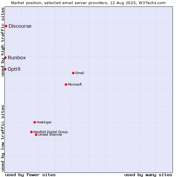 Market position of Discourse vs. Runbox vs. Opti9