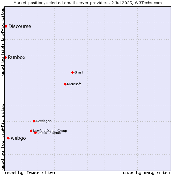 Market position of webgo vs. Discourse vs. Runbox