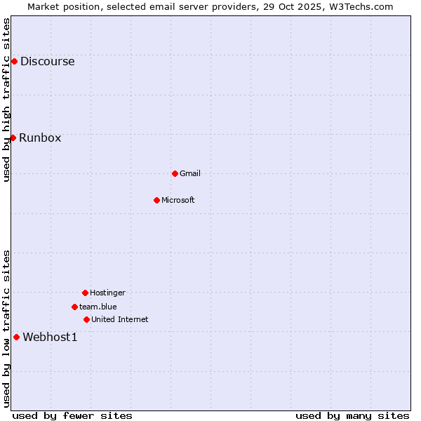 Market position of Webhost1 vs. Discourse vs. Runbox