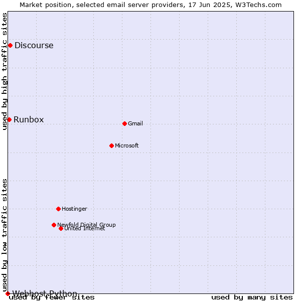 Market position of Discourse vs. Runbox vs. Webhost Python